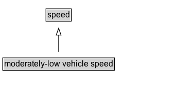 moderately-low vehicle speed Diagram